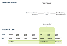 Framework for examining spaces and places